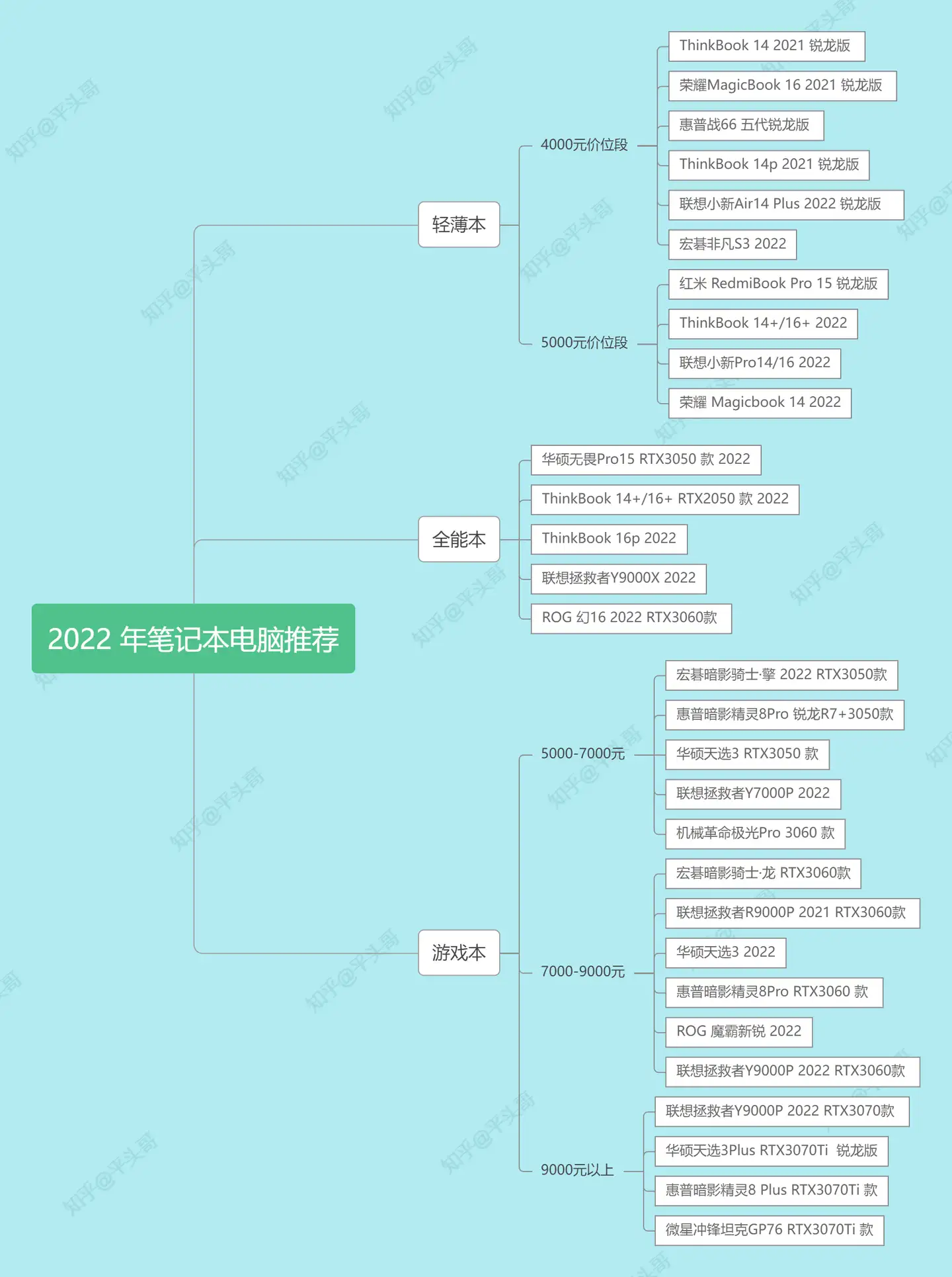 2023 年高性价比笔记本电脑推荐！大学生、办公族、游戏党、轻薄本