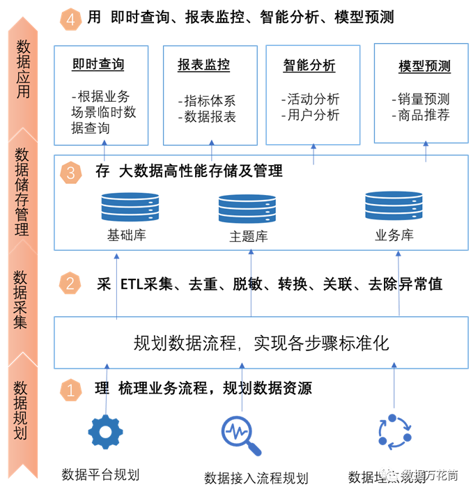 數據分析師數據挖掘師大數據工程師三者的工作有何區別