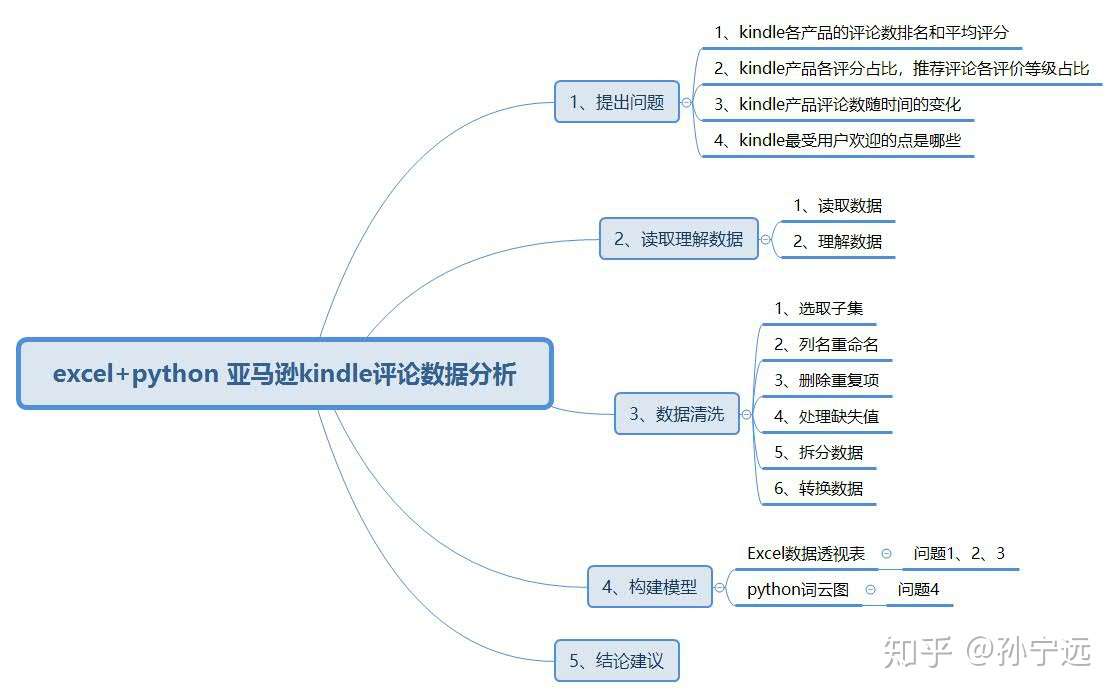 Excel Python 亚马逊kindle评论数据分析 知乎