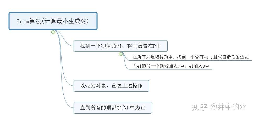 求解最优树 Prim算法与kruskal算法 知乎