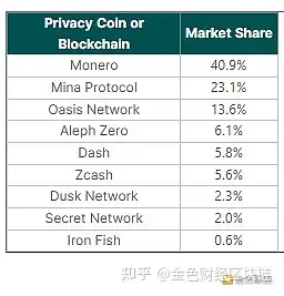币和隐私区块链的市场份额过去三年,顶级隐私区块链的总市值从 2021