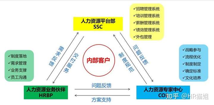 人力资源管理模块,人力资源三支柱,人力资源三支柱的关系