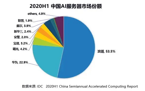 2020上半年浪潮AI服务器市占率53.5%，领跑AI算力市场