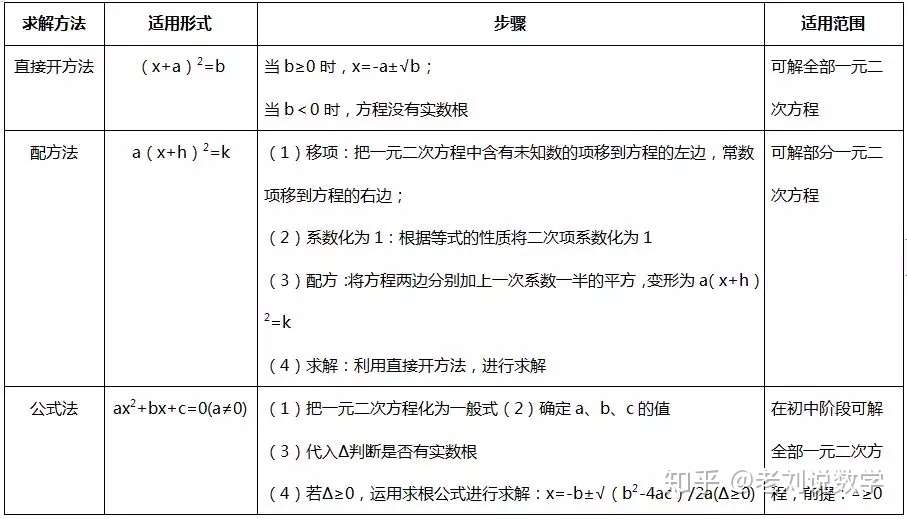 一元二次方程知识点解析和题型汇总 知乎