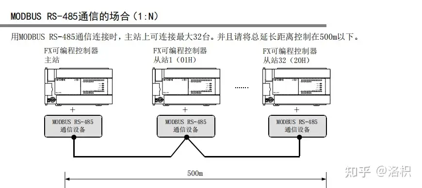 三菱PLC的MODBUS RS-485通信- 知乎