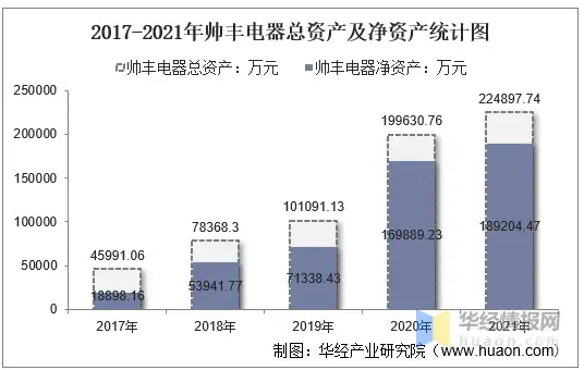 2021年帅丰电器（605336）总资产、总负债、营业收入、营业成本及净利润统计