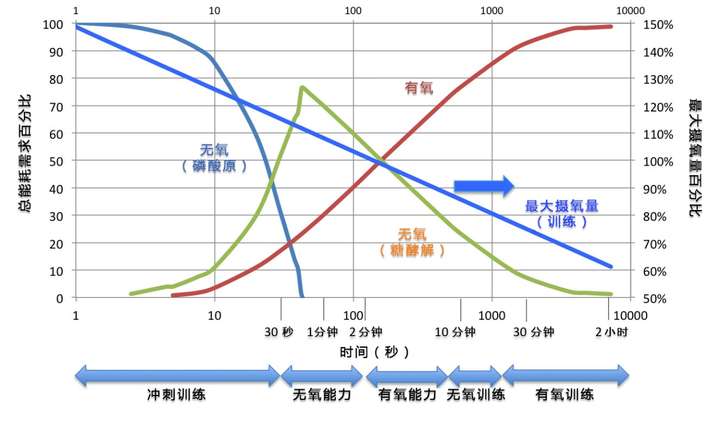 一次性把有氧閾無氧閾乳酸閾這些複雜概念講明白跑步訓練深度技術貼