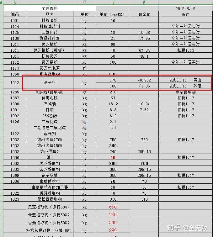 神秘 的灵芝孢子油 揭秘 天价 灵芝孢子油的成本 知乎 神秘 的灵芝孢子油 揭秘 天价 灵芝孢子油的成本 知乎