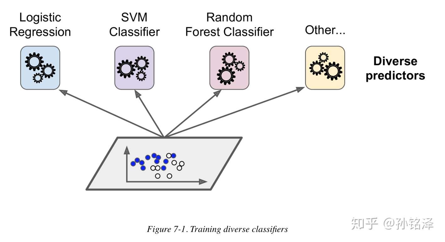 ensemble learning sklearn