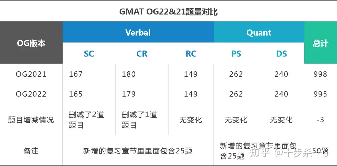 三连预约领取OG22全册+解析】深度评测：GMAT OG2022是否值得入手？ - 知乎