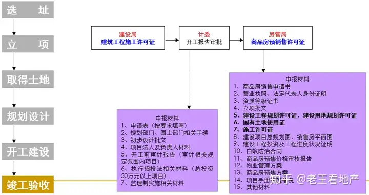 房产策划必备经典完美知识--开发流程篇（收藏备用）(图11)