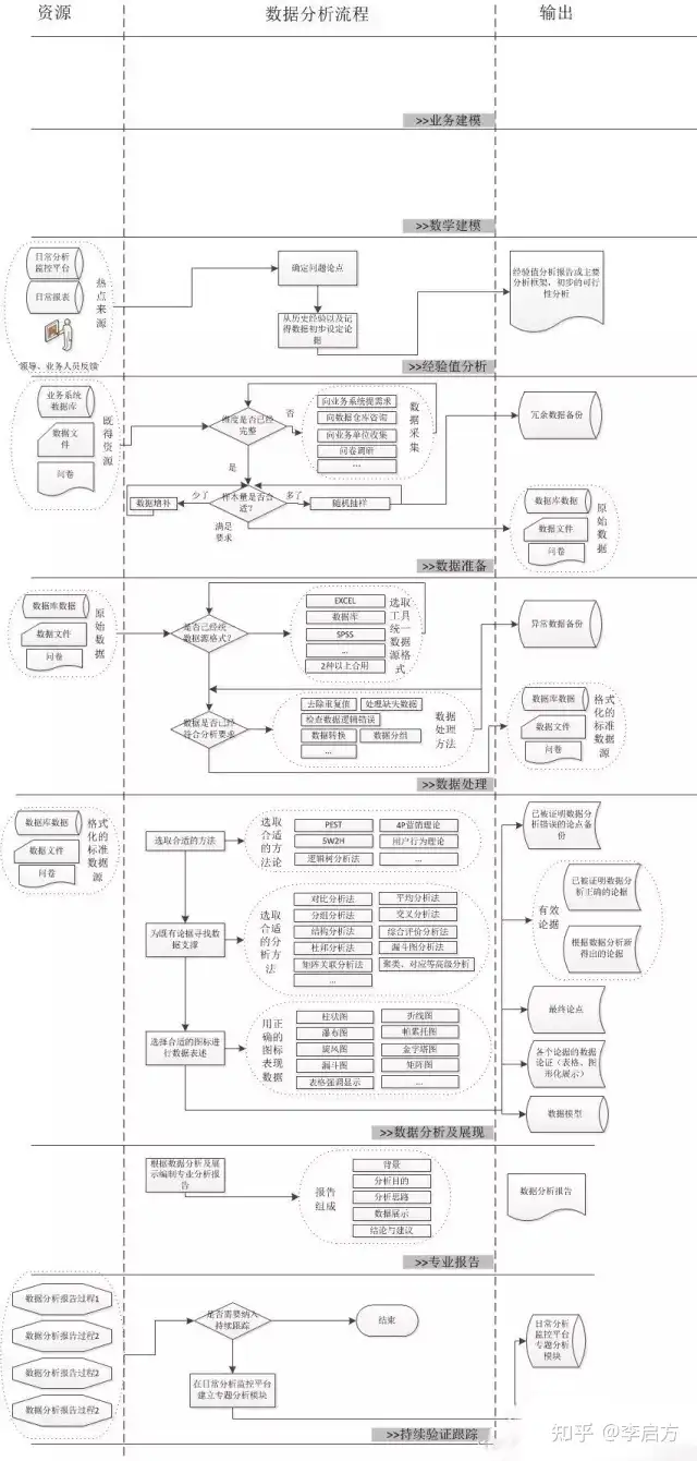 一张图带你了解数据分析完整流程