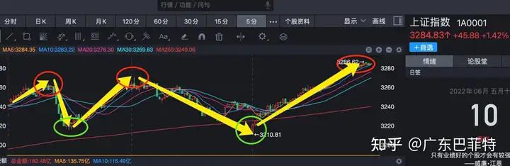 6月10日股市收盘分析：大盘继续高位震荡，逼空行情(6月26日股市开市吗)