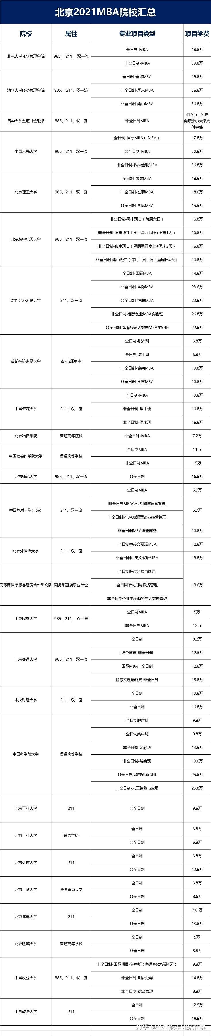 21mba学费汇总 知乎