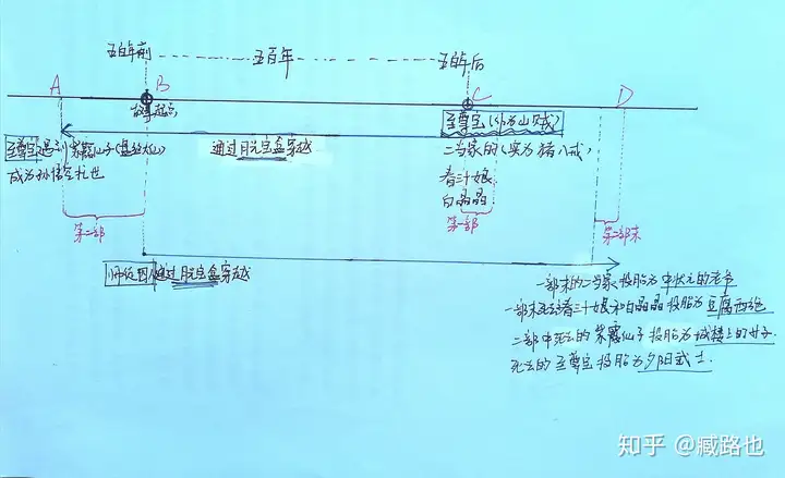 重温《大话西游》—一条时间线和三问三答（大