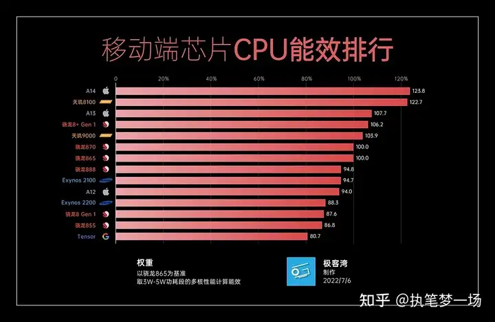 硬核推荐(手机处理器性能排行榜2020天梯图)2020年手机处理器排行天梯图,2022年手机处理器性能排行榜,手机处理器天梯图,最新手机处理器天梯排行榜。目前最新手机性能排名榜, 硬核推荐(手机处理器性能排行榜2020天梯图)2020年手机处理器排行天梯图,2022年手机处理器性能排行榜,手机处理器天梯图,最新手机处理器天梯排行榜。目前最新手机性能排名榜,