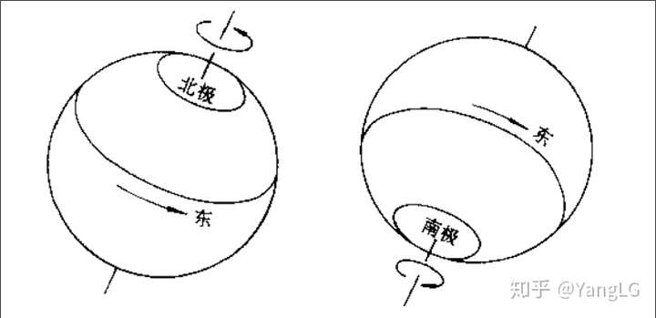 為什麼同一經線地方時相等