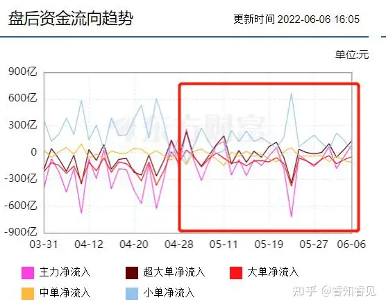 A股大涨，资金却净流出！到底是几个意思？