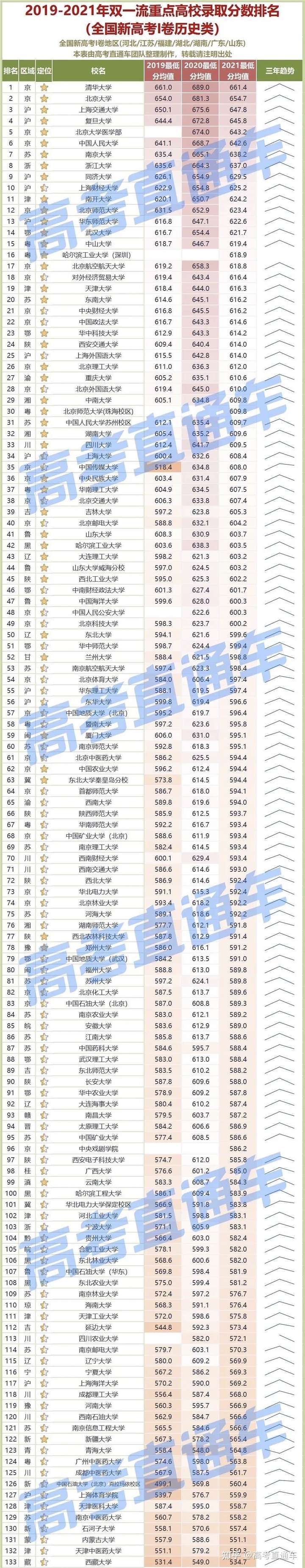 大洗牌!985—211高校2021各省录取排行榜出炉,明年考生会更难?