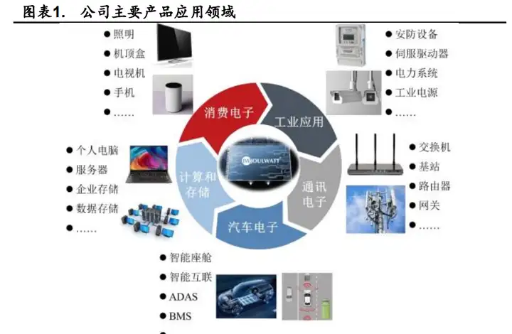 深耕模拟芯片，杰华特：产品结构优化升级，工艺平台行业领先
