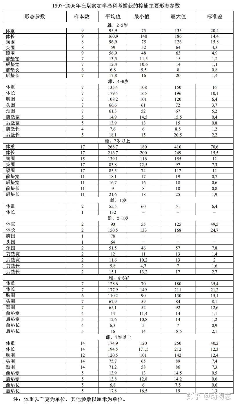 乌苏里棕熊为什么能在野外为所欲为 看看它有多大就知道了 知乎