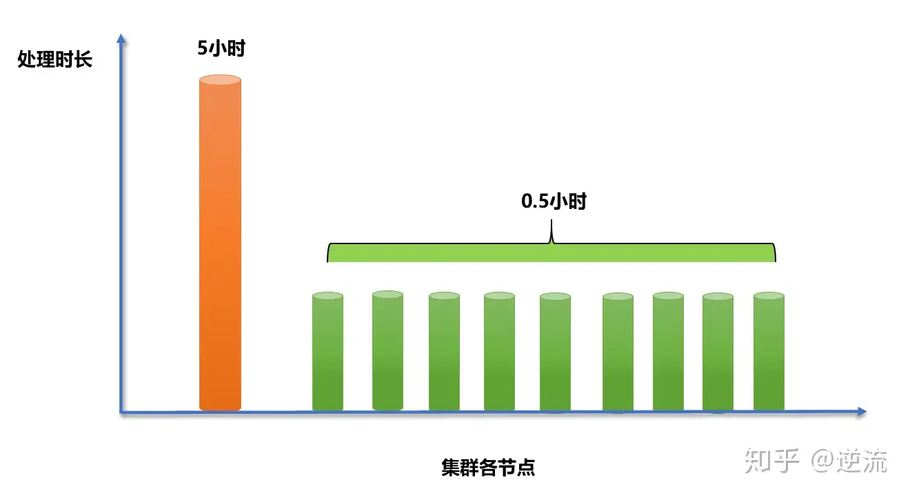 漫谈数据倾斜解决方案（干货） - 知乎