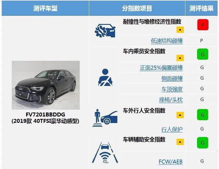 奥迪a6l中保研碰撞测试成绩曝光 不愧是老牌神车 知乎