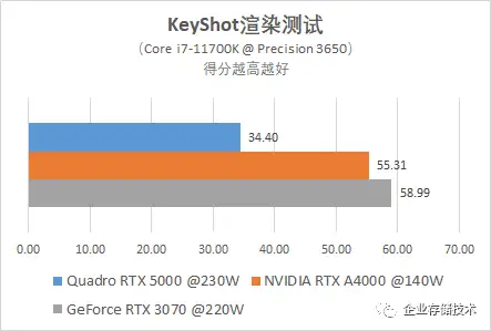 GPU渲染/光线追踪测试：NVIDIA RTX A4000 vs. GeForce 3070 - 知乎