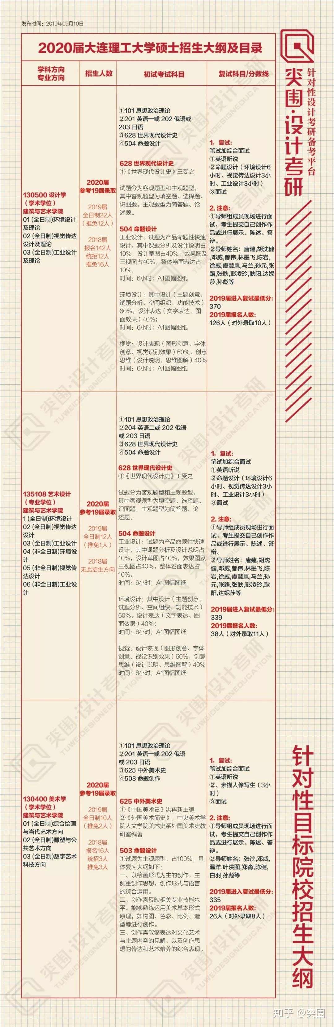 择校导航 年大连理工大学针对性设计考研招生专业目录首发 知乎