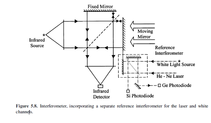 傅立叶红外光谱仪FTIR的具体原理? 傅立叶红外光谱仪FTIR的具体原理?