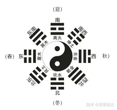 相对较弱的坤位和兑位,故而它们暂时没什么事,而当北半球进入巽位时