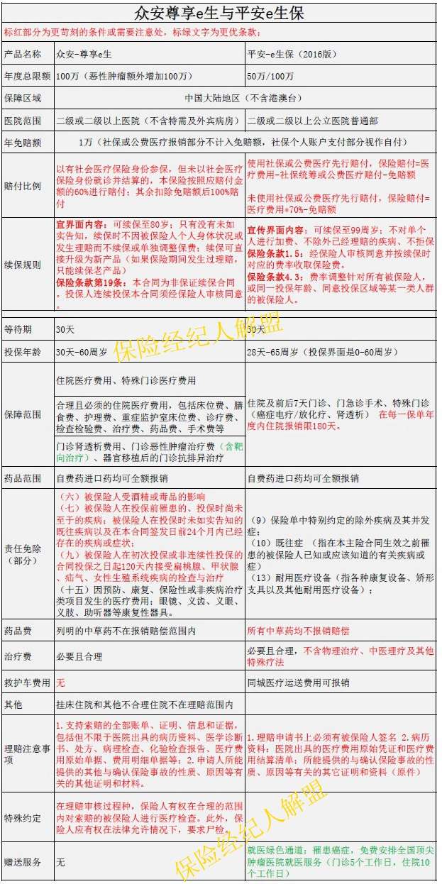 众安尊享e生与平安e生保深度分析 知乎