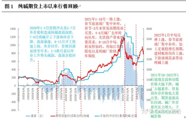 干货 | 建议收藏！纯碱期货基本面全面解读