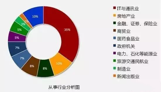 大数据时代，IT行业的热门岗位有哪些？9大前景分析！