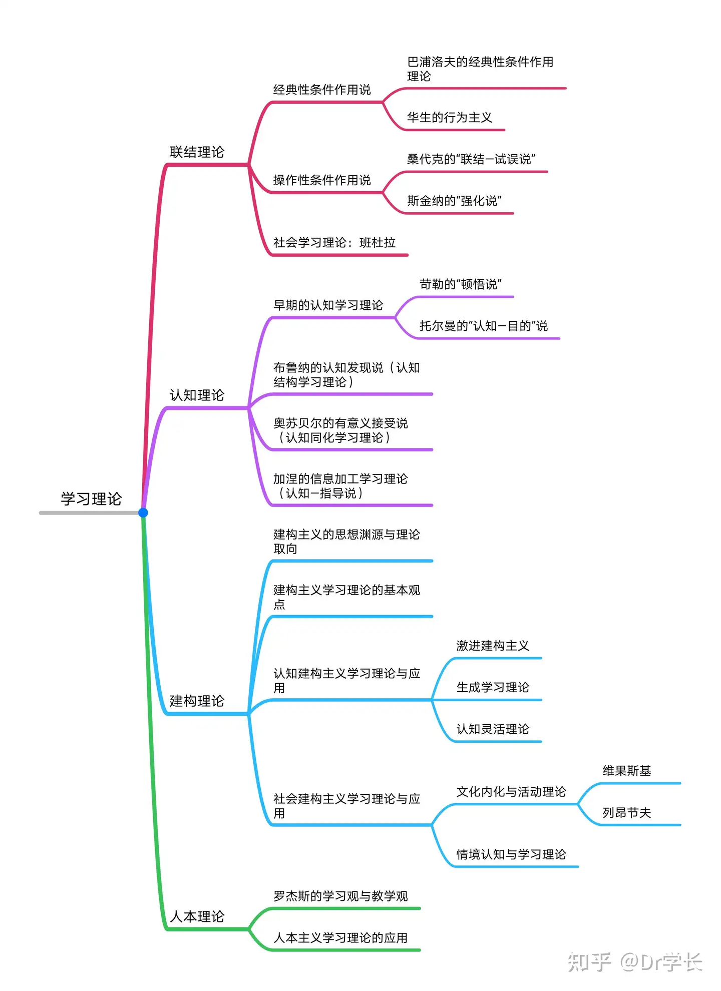 教育心理学中各种学习理论的比较- 知乎