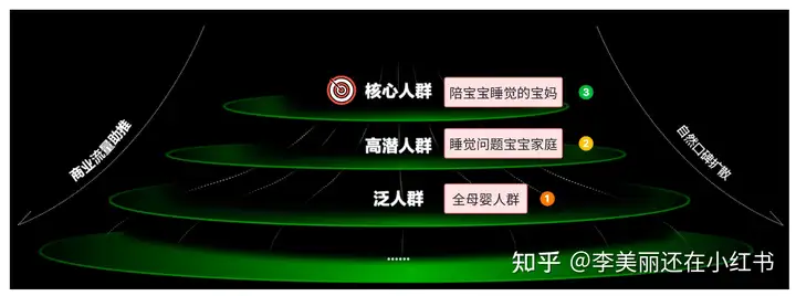 品牌在小红书做营销和投放，应该“怎么找到适合的人群”？