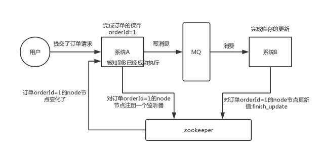 面试题：4个zookeeper的应用场景，你知道几个？