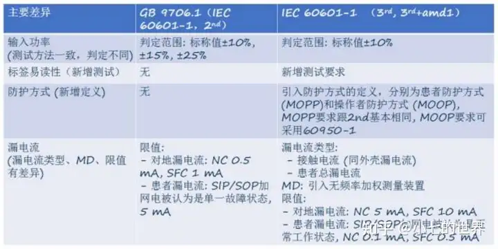 醫(yī)用電氣設備基本安全和基本性能（9706）解讀插圖2