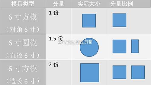 烘焙入门∣计量单位换算宝典