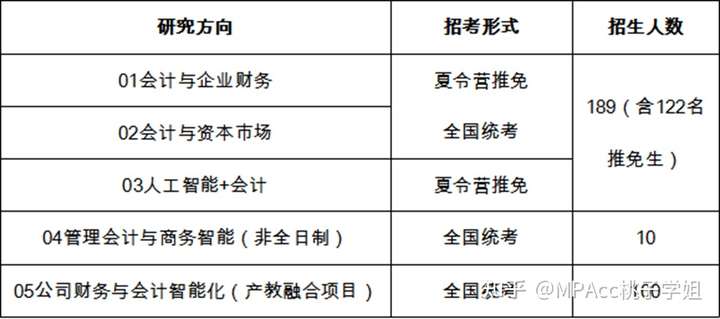 中央财经大学审计专硕和会计专硕应该如何选择啊？