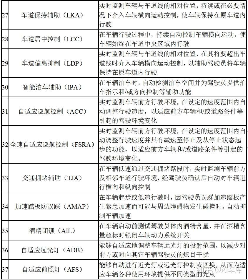 先进驾驶辅助系统adas产业报告 19 年 知乎