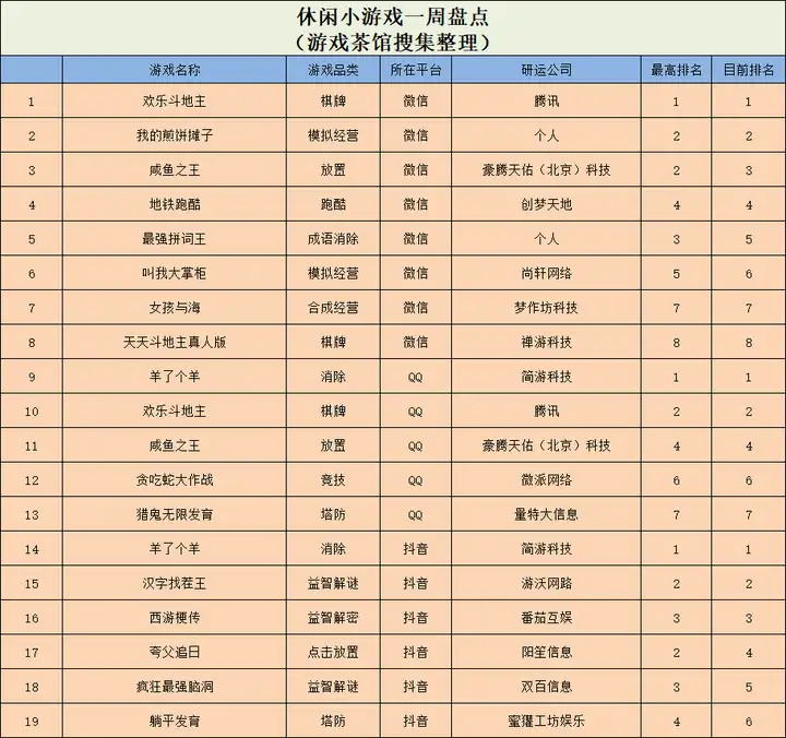 《砰砰法师》冲进TOP10，本土化模拟经营游戏受欢迎  休闲新游周报