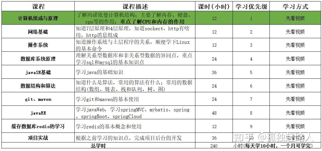 小白怎么自学上岸2 计算机组成与原理篇 知乎