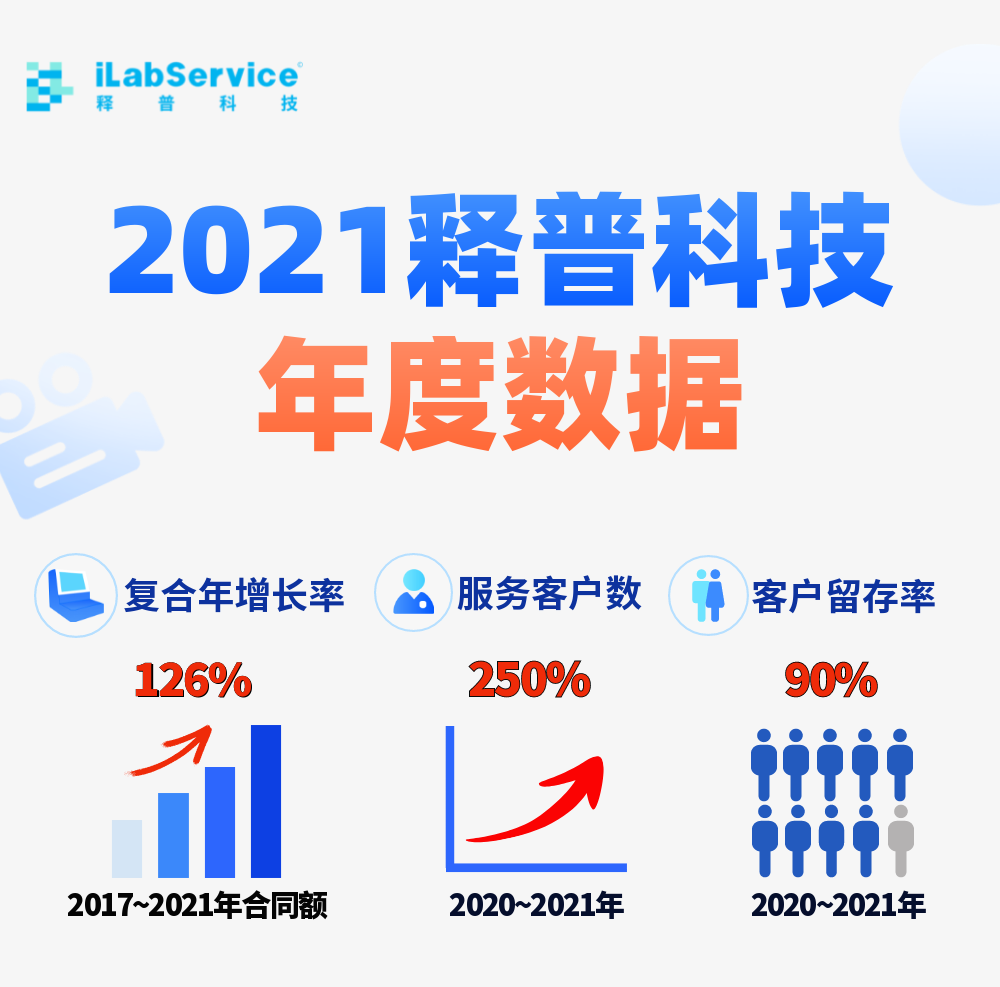【新春大吉·虎虎生威】2021iLabService释普科技年度数据新鲜出炉！