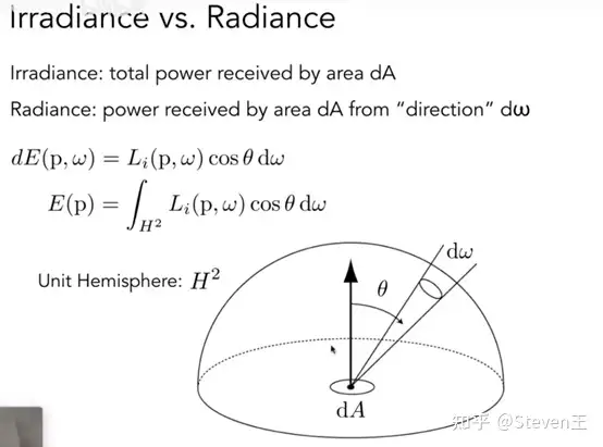 Irradiance和Radiance的关系