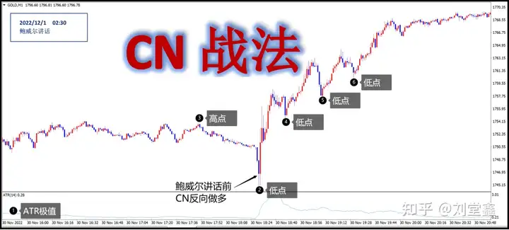 鲍威尔讲话——CN战法