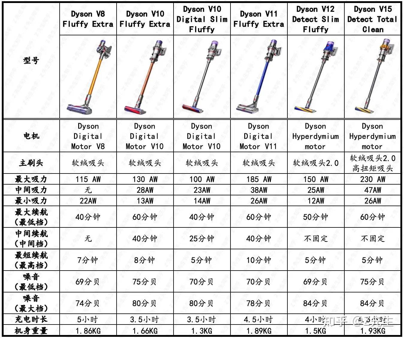 2024年戴森吸尘器攻略】戴森V8、V10、V11、V12（Nautik）、V15