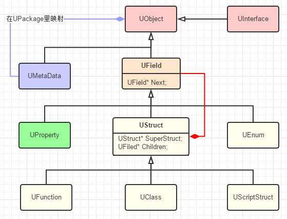 Research on the principle of UE4 reflection - Programmer Sought