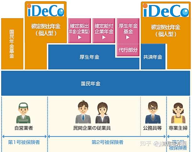 日本个人养老计划ideco 知乎