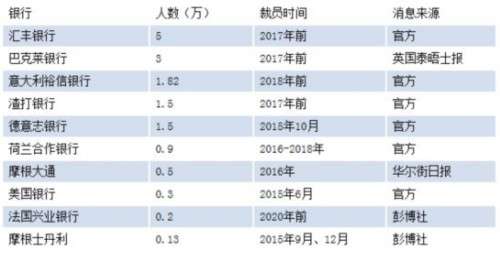 全球猛吹 裁员风 资本寒冬已到来 知乎